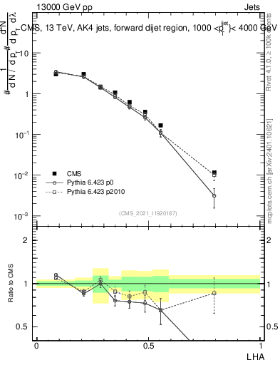 Plot of j.lha in 13000 GeV pp collisions