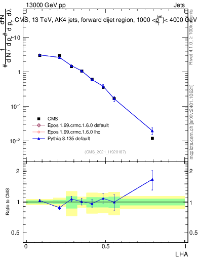 Plot of j.lha in 13000 GeV pp collisions