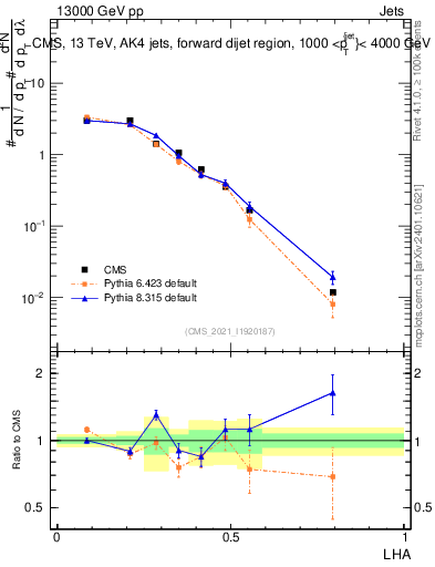 Plot of j.lha in 13000 GeV pp collisions