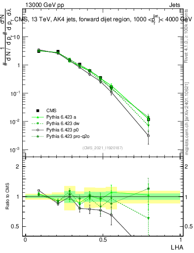 Plot of j.lha in 13000 GeV pp collisions