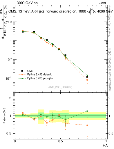 Plot of j.lha in 13000 GeV pp collisions