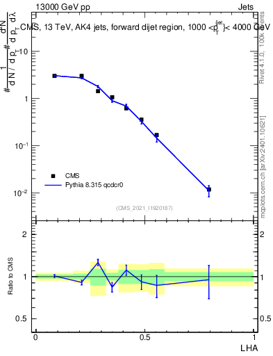 Plot of j.lha in 13000 GeV pp collisions
