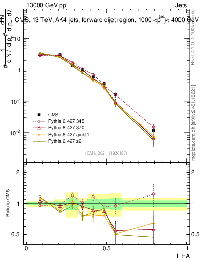 Plot of j.lha in 13000 GeV pp collisions