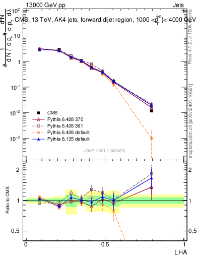 Plot of j.lha in 13000 GeV pp collisions