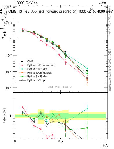 Plot of j.lha in 13000 GeV pp collisions