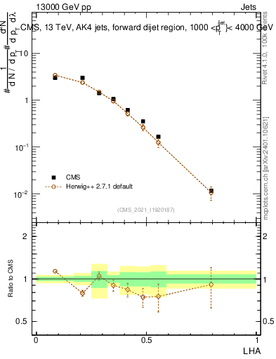 Plot of j.lha in 13000 GeV pp collisions