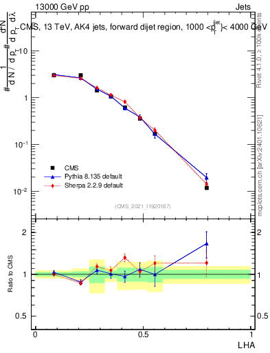 Plot of j.lha in 13000 GeV pp collisions