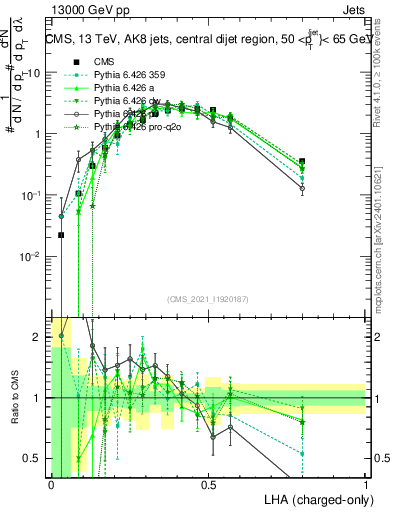 Plot of j.lha.c in 13000 GeV pp collisions