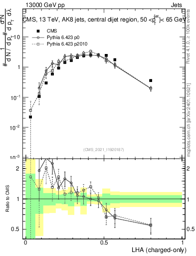 Plot of j.lha.c in 13000 GeV pp collisions