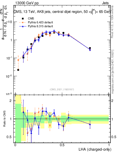 Plot of j.lha.c in 13000 GeV pp collisions