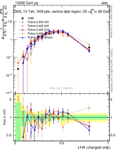 Plot of j.lha.c in 13000 GeV pp collisions