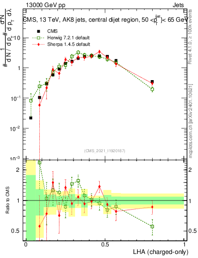 Plot of j.lha.c in 13000 GeV pp collisions
