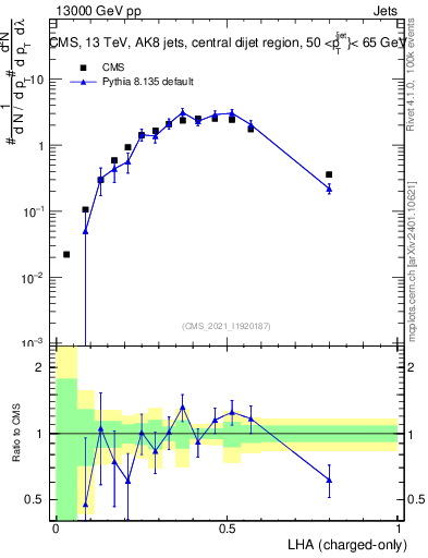 Plot of j.lha.c in 13000 GeV pp collisions