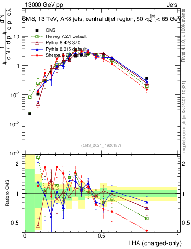 Plot of j.lha.c in 13000 GeV pp collisions