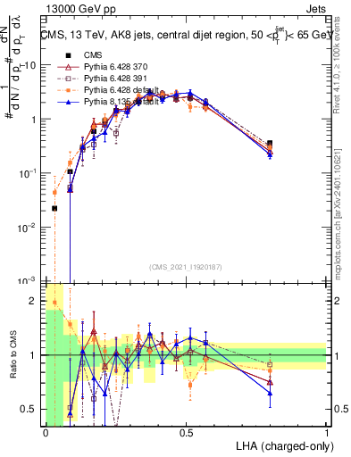 Plot of j.lha.c in 13000 GeV pp collisions