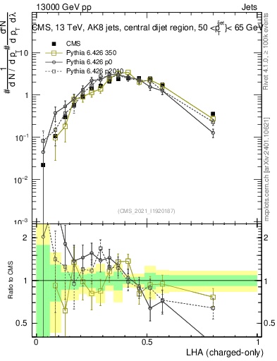 Plot of j.lha.c in 13000 GeV pp collisions