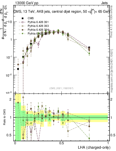 Plot of j.lha.c in 13000 GeV pp collisions
