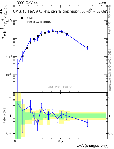 Plot of j.lha.c in 13000 GeV pp collisions