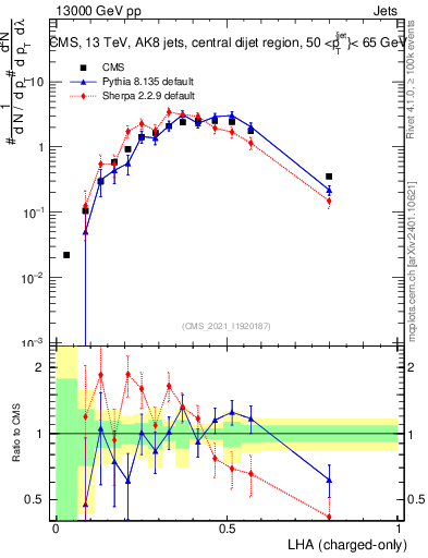 Plot of j.lha.c in 13000 GeV pp collisions