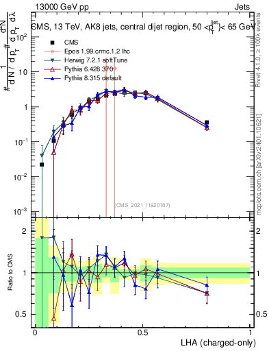 Plot of j.lha.c in 13000 GeV pp collisions