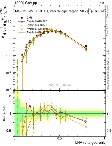 Plot of j.lha.c in 13000 GeV pp collisions