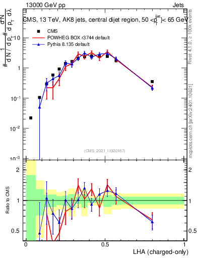 Plot of j.lha.c in 13000 GeV pp collisions