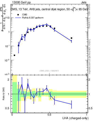 Plot of j.lha.c in 13000 GeV pp collisions