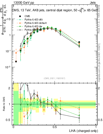 Plot of j.lha.c in 13000 GeV pp collisions