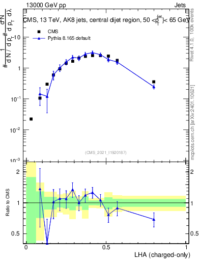 Plot of j.lha.c in 13000 GeV pp collisions