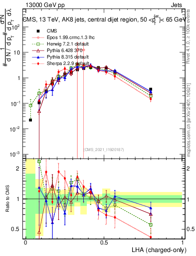 Plot of j.lha.c in 13000 GeV pp collisions
