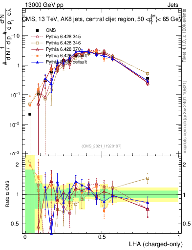 Plot of j.lha.c in 13000 GeV pp collisions