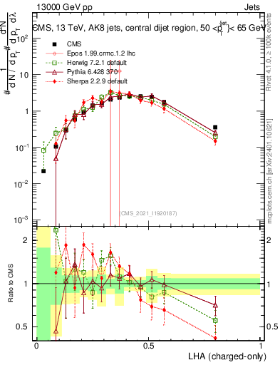 Plot of j.lha.c in 13000 GeV pp collisions