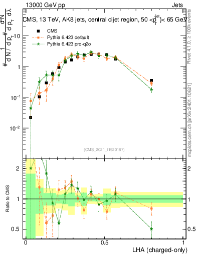 Plot of j.lha.c in 13000 GeV pp collisions