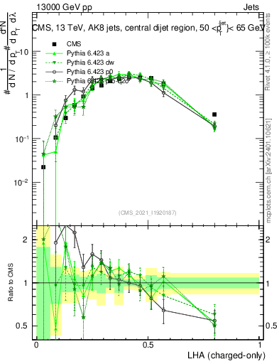 Plot of j.lha.c in 13000 GeV pp collisions