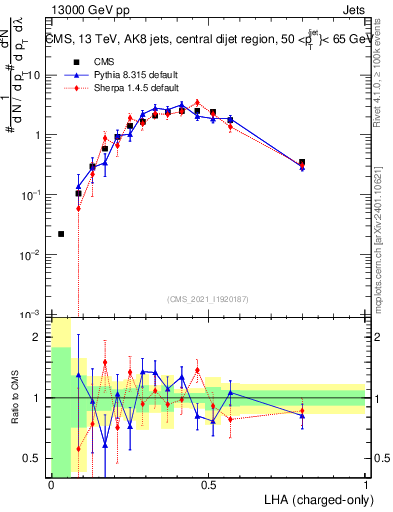 Plot of j.lha.c in 13000 GeV pp collisions