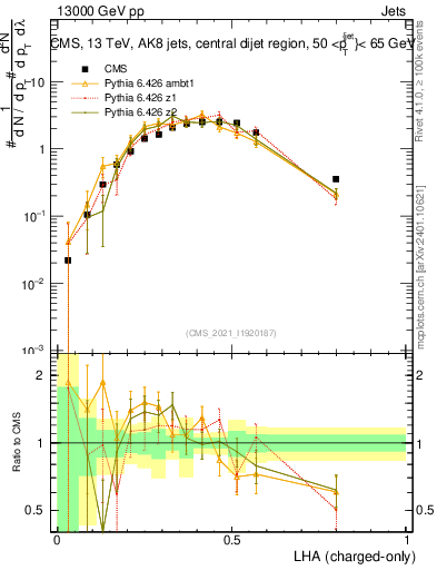 Plot of j.lha.c in 13000 GeV pp collisions