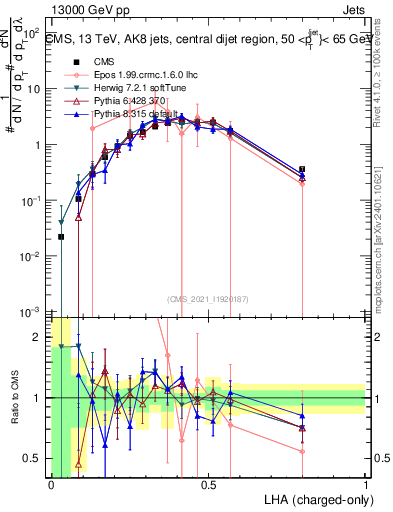 Plot of j.lha.c in 13000 GeV pp collisions