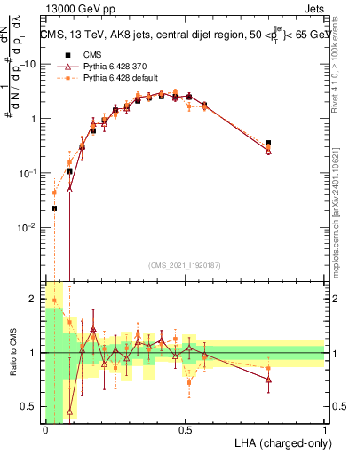 Plot of j.lha.c in 13000 GeV pp collisions