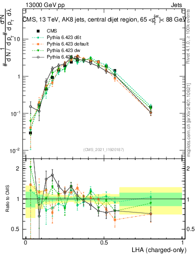 Plot of j.lha.c in 13000 GeV pp collisions