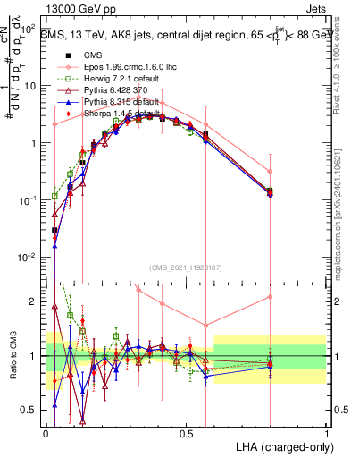 Plot of j.lha.c in 13000 GeV pp collisions