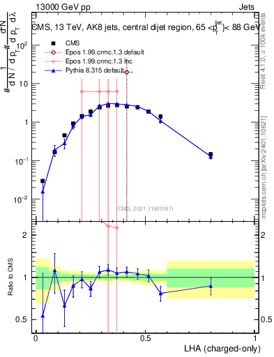 Plot of j.lha.c in 13000 GeV pp collisions