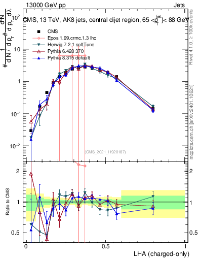 Plot of j.lha.c in 13000 GeV pp collisions