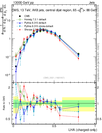 Plot of j.lha.c in 13000 GeV pp collisions