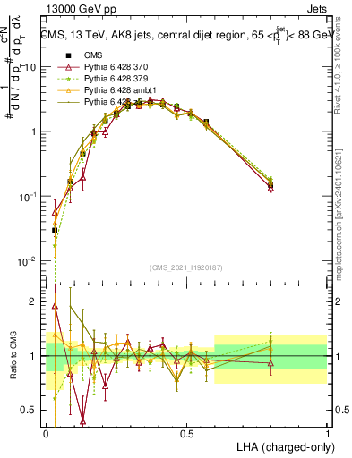 Plot of j.lha.c in 13000 GeV pp collisions
