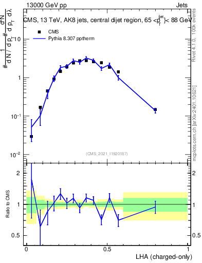 Plot of j.lha.c in 13000 GeV pp collisions