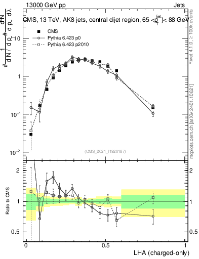 Plot of j.lha.c in 13000 GeV pp collisions