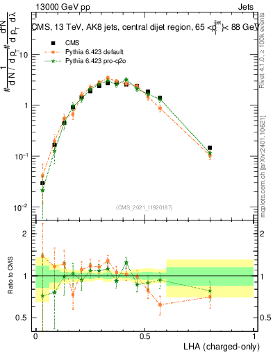 Plot of j.lha.c in 13000 GeV pp collisions