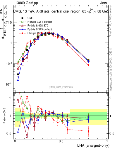 Plot of j.lha.c in 13000 GeV pp collisions
