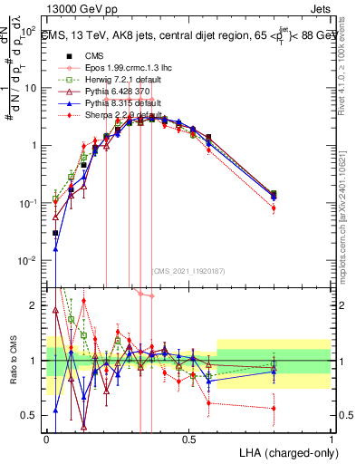 Plot of j.lha.c in 13000 GeV pp collisions