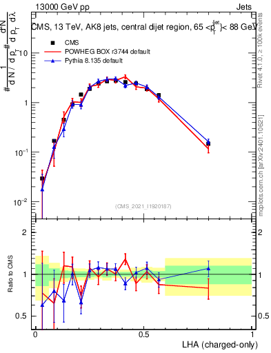 Plot of j.lha.c in 13000 GeV pp collisions